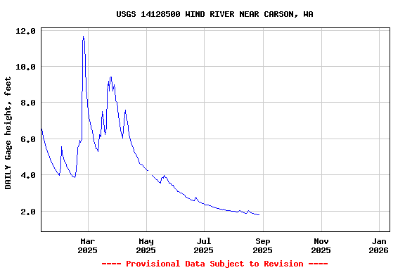 Graph of DAILY Gage height, feet