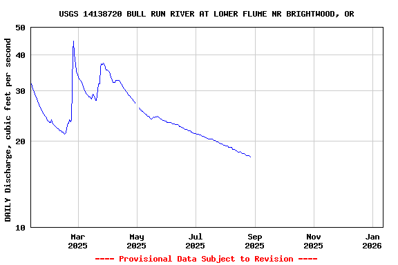 Graph of DAILY Discharge, cubic feet per second