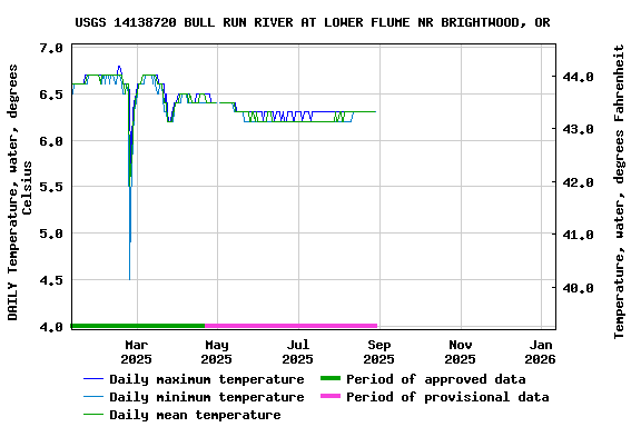 Graph of DAILY Temperature, water, degrees Celsius