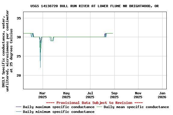 Graph of DAILY Specific conductance, water, unfiltered, microsiemens per centimeter at 25 degrees Celsius