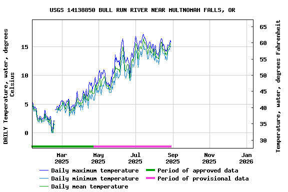 Graph of DAILY Temperature, water, degrees Celsius