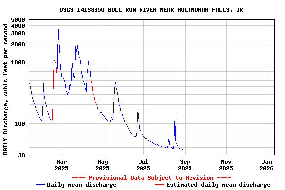 Graph of DAILY Discharge, cubic feet per second