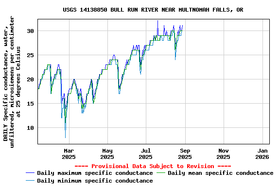 Graph of DAILY Specific conductance, water, unfiltered, microsiemens per centimeter at 25 degrees Celsius