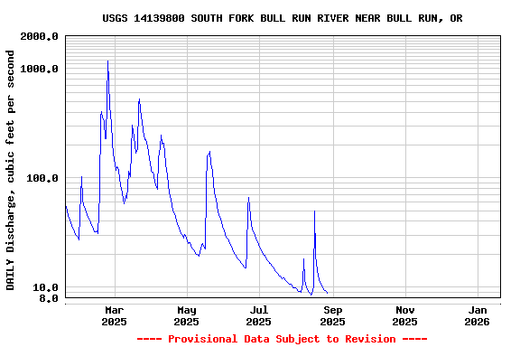 Graph of DAILY Discharge, cubic feet per second