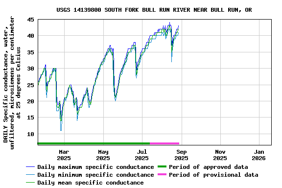 Graph of DAILY Specific conductance, water, unfiltered, microsiemens per centimeter at 25 degrees Celsius