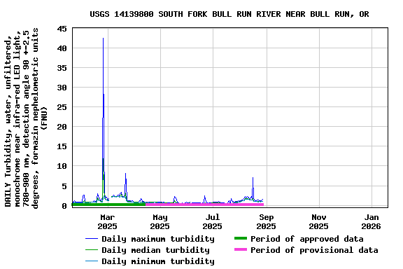Graph of DAILY Turbidity, water, unfiltered, monochrome near infra-red LED light, 780-900 nm, detection angle 90 +-2.5 degrees, formazin nephelometric units (FNU)