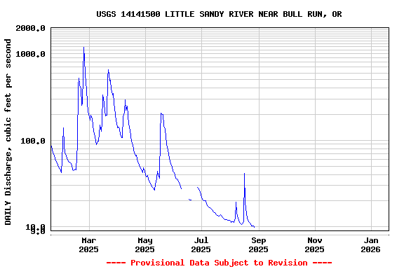 Graph of DAILY Discharge, cubic feet per second