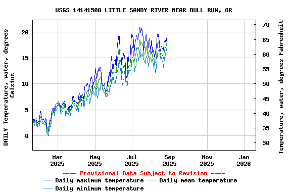 Graph of DAILY Temperature, water, degrees Celsius