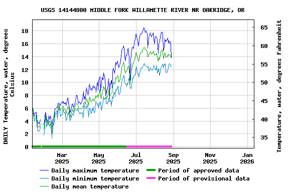 Graph of DAILY Temperature, water, degrees Celsius