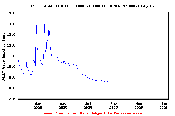 Graph of DAILY Gage height, feet