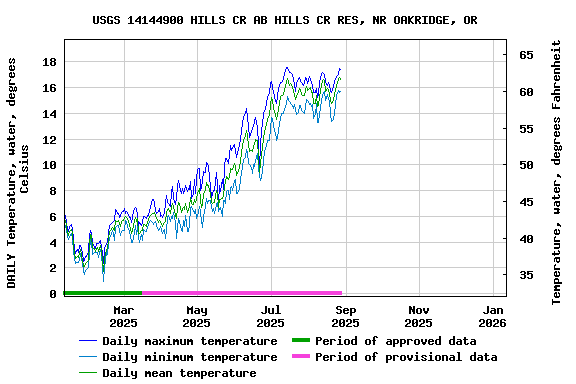 Graph of DAILY Temperature, water, degrees Celsius