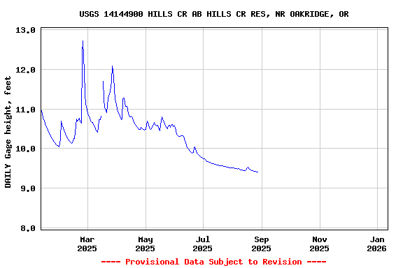 Graph of DAILY Gage height, feet