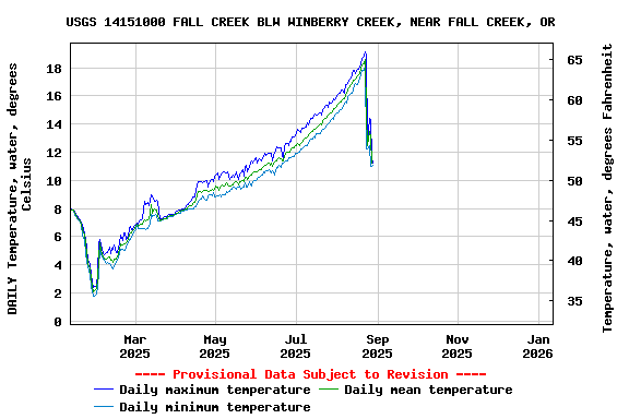 Graph of DAILY Temperature, water, degrees Celsius