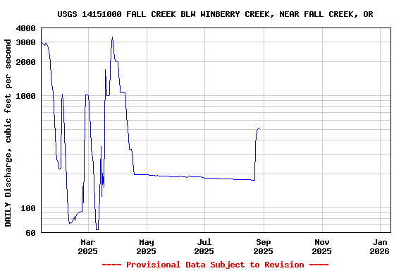 Graph of DAILY Discharge, cubic feet per second