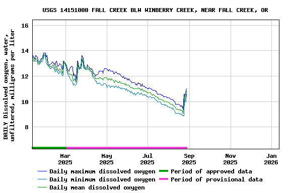 Graph of DAILY Dissolved oxygen, water, unfiltered, milligrams per liter