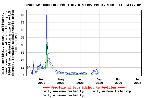Graph of DAILY Turbidity, water, unfiltered, monochrome near infra-red LED light, 780-900 nm, detection angle 90 +-2.5 degrees, formazin nephelometric units (FNU), [(2)]