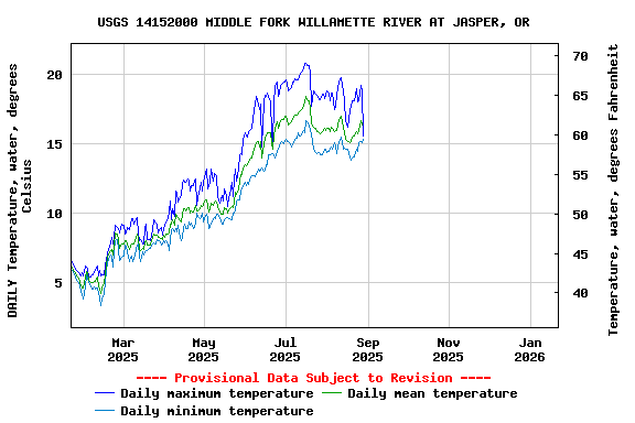 Graph of DAILY Temperature, water, degrees Celsius