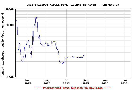 Graph of DAILY Discharge, cubic feet per second