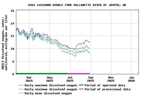 Graph of DAILY Dissolved oxygen, water, unfiltered, milligrams per liter