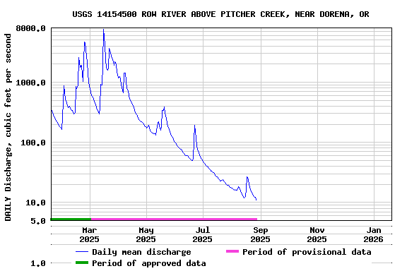 Graph of DAILY Discharge, cubic feet per second