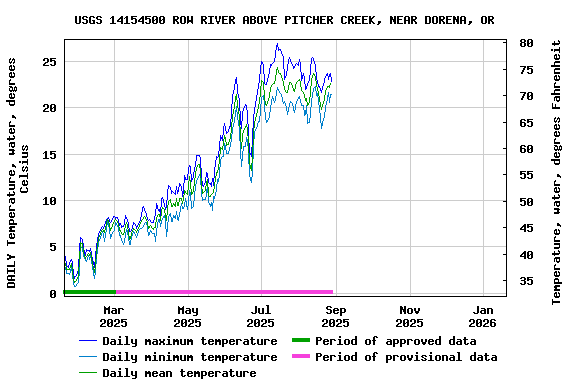 Graph of DAILY Temperature, water, degrees Celsius