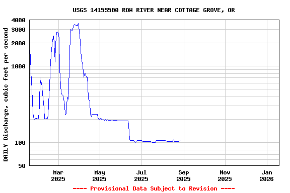 Graph of DAILY Discharge, cubic feet per second