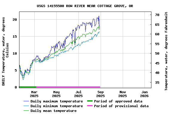 Graph of DAILY Temperature, water, degrees Celsius