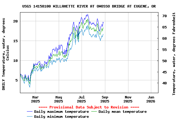 Graph of DAILY Temperature, water, degrees Celsius