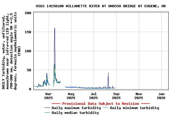 Graph of DAILY Turbidity, water, unfiltered, monochrome near infra-red LED light, 780-900 nm, detection angle 90 +-2.5 degrees, formazin nephelometric units (FNU)