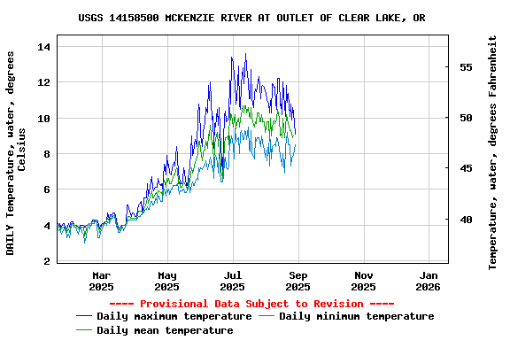Graph of DAILY Temperature, water, degrees Celsius