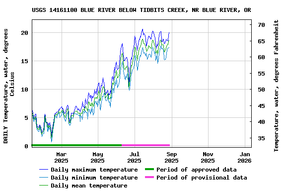 Graph of DAILY Temperature, water, degrees Celsius