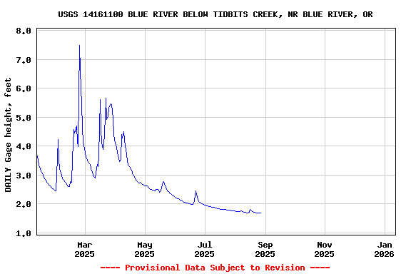 Graph of DAILY Gage height, feet