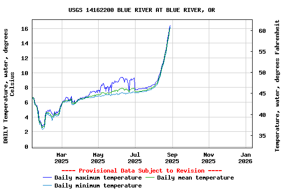 Graph of DAILY Temperature, water, degrees Celsius
