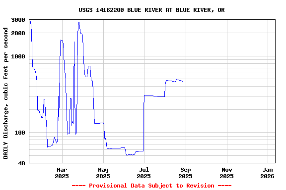Graph of DAILY Discharge, cubic feet per second