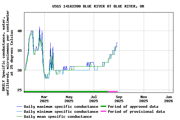 Graph of DAILY Specific conductance, water, unfiltered, microsiemens per centimeter at 25 degrees Celsius