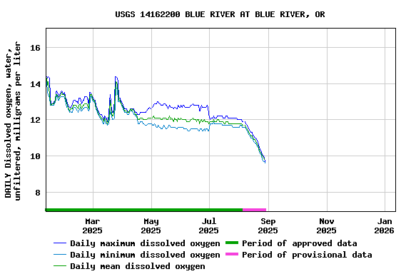 Graph of DAILY Dissolved oxygen, water, unfiltered, milligrams per liter