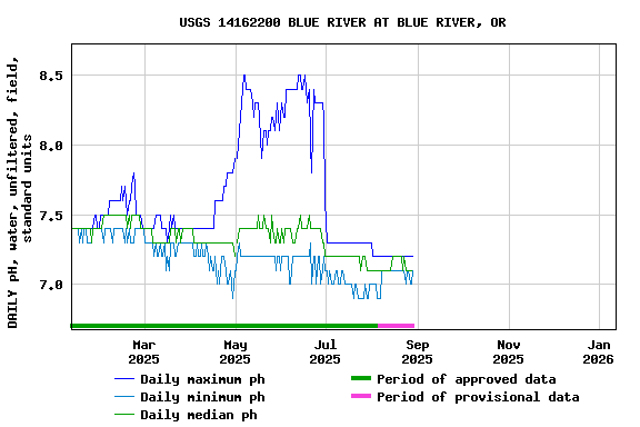 Graph of DAILY pH, water, unfiltered, field, standard units