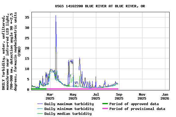 Graph of DAILY Turbidity, water, unfiltered, monochrome near infra-red LED light, 780-900 nm, detection angle 90 +-2.5 degrees, formazin nephelometric units (FNU)