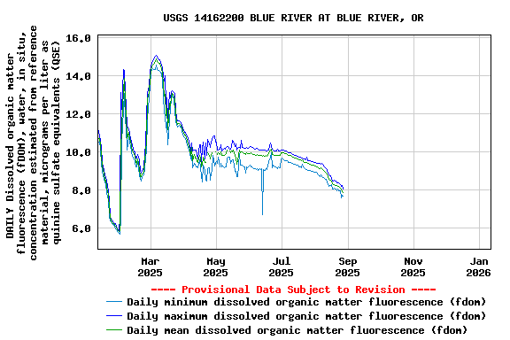 Graph of DAILY Dissolved organic matter fluorescence (fDOM), water, in situ, concentration estimated from reference material, micrograms per liter as quinine sulfate equivalents (QSE)