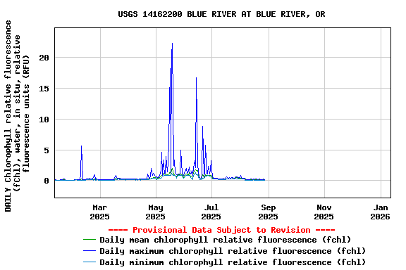 Graph of DAILY Chlorophyll relative fluorescence (fChl), water, in situ, relative fluorescence units (RFU)