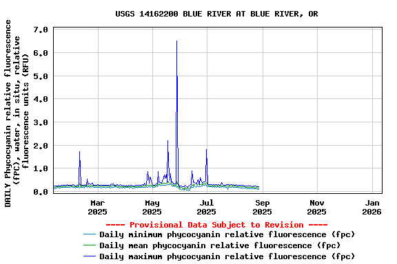 Graph of DAILY Phycocyanin relative fluorescence (fPC), water, in situ, relative fluorescence units (RFU)