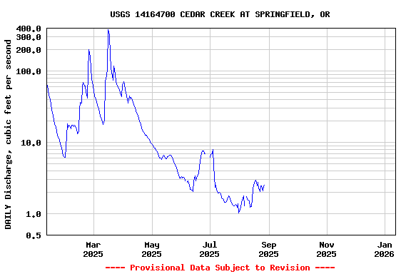 Graph of DAILY Discharge, cubic feet per second