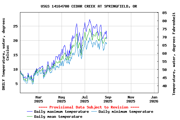 Graph of DAILY Temperature, water, degrees Celsius