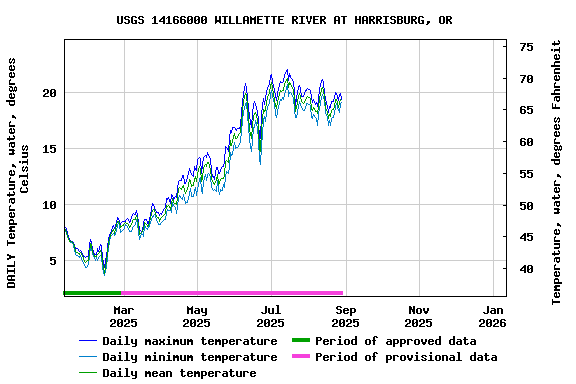 Graph of DAILY Temperature, water, degrees Celsius
