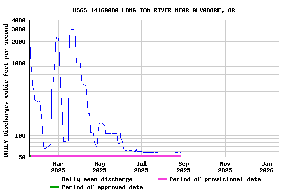 Graph of DAILY Discharge, cubic feet per second