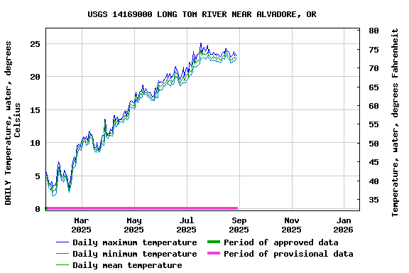 Graph of DAILY Temperature, water, degrees Celsius