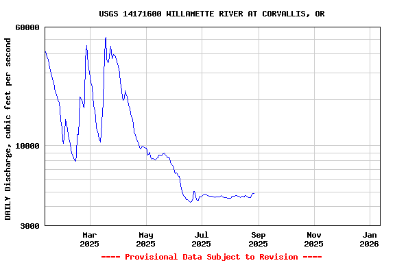 Graph of DAILY Discharge, cubic feet per second
