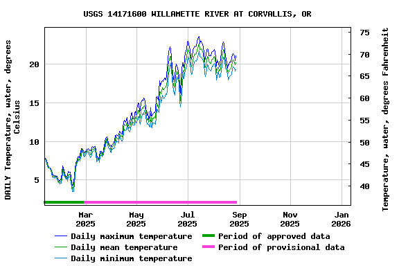 Graph of DAILY Temperature, water, degrees Celsius