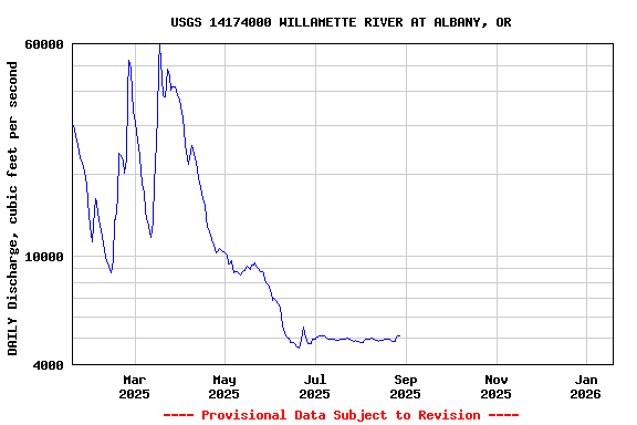 Graph of DAILY Discharge, cubic feet per second