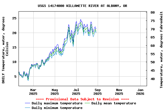 Graph of DAILY Temperature, water, degrees Celsius